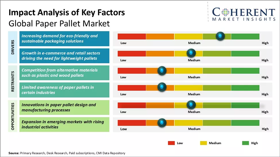 Paper Pallet Market Key Factors Paper Pallet Market Key Factors